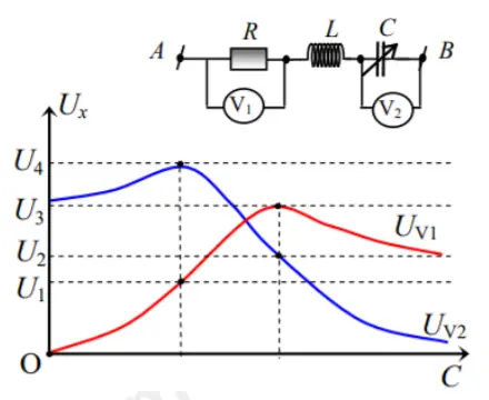 Câu 37: Đặt điện áp u = U0cosωt vào hai đầu đoạn mạch như hình bên. Biết tụ điện có điện dung C thay đổi được. Đồ thị hình bên mô tả số chỉ của vôn kế V1 và vôn kế V2 tương ứng là UV1 và UV2 phụ thuộc vào điện dung C. Biết U3 = 2U2. Tỉ số $\frac{{{U}_{2}}}{{{U}_{4}}}$ là
