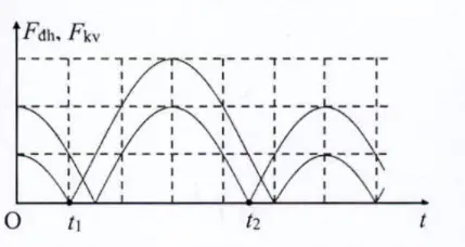 Câu 37: Một con lắc lò xo treo thẳng đứng, dao động điều hòa tại nơi có $g=10 {~m} / {s}^{2}$. Hinh bên là đồ thị biểu diễn sự phụ thuộc của độ lớn lực kéo về $F_{{kv}}$ tác dụng lên vật và độ lớn lực đàn hồi $F_{\text {db }}$ của lò xo theo thời gian $t$. Biết $t_{2}-t_{1}=\frac{7 \pi}{120}$ (s). Khi lò xo dãn $6,5 {~cm}$ thì tốc độ của vật là