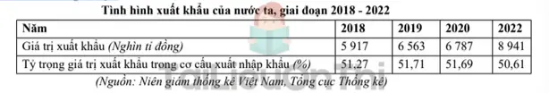 Câu 38: Cho bảng số liệu: Hãy cho biết, cán cân xuất nhập khẩu của nước ta năm 2022 là bao nhiêu nghìn tỉ đồng? (làm tròn đến hàng đơn vị của nghìn tỉ đồng)