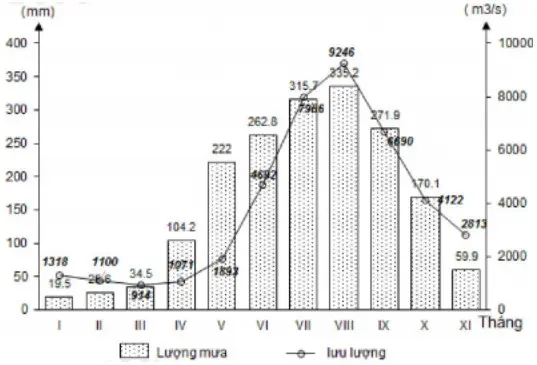 Câu 38: Cho biểu đồ về mưa và lưu lượng dòng chảy tại trạm Sơn Tây của sông Hồng (Nguồn theo Niên giám thống kê Việt Nam 2018, NXB Thống kê, 2019) Biểu đồ thể hiện nội dung nào sau đây?