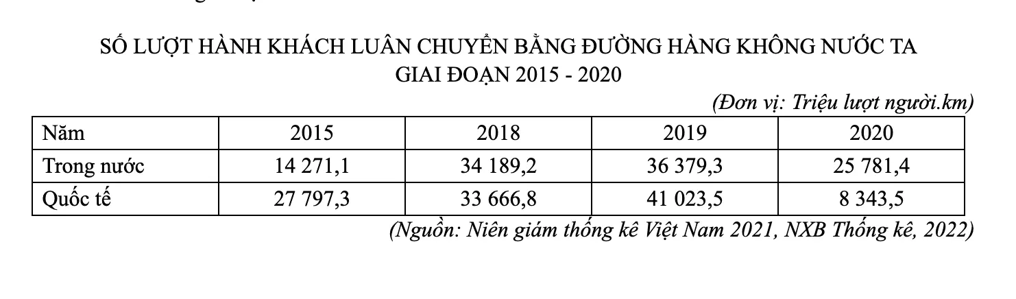 Câu 39: Cho bảng số liệu: Theo bảng số liệu, để thể hiện sự thay đổi cơ cấu số lượt hành khách luân chuyển bằng đường hàng không nước ta giai đoạn 2015 - 2020, các dạng biểu đồ nào sau đây là thích hợp?