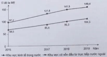 Câu 39: Cho biểu đồ về nhập khẩu hàng hóa phân theo khu vực kinh tế nước ta giai đoạn 2015 - 2019 (Số liệu theo Niên giảm thống kê Việt Nam 2020, NXB Thống kê, 2021) Biểu đồ thể hiện nội dung nào sau đây?