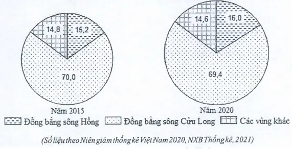 Câu 39: Cho biểu đồ về sản lượng thủy sản nuôi trồng theo vùng của nước ta năm 2015 và 2020 (Đơn vị: %) Biểu đồ thể hiện nội dung nào sau đây?