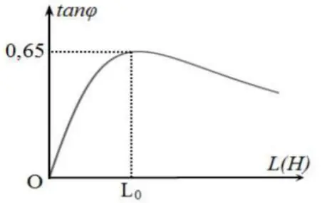 Câu 39: Đặt điện áp $u={{U}_{0}}\cos 100\pi t(V)$ vào hai đầu đoạn mạch AB gồm điện trở thuần R mắc nối tiếp với cuộn dây có điện trở r = 50Ω, hệ số tự cảm L thay đổi được. Điện áp tức thời giữa hai đầu cuộn dây và hai đầu đoạn mạch AB lệch pha nhau góc $\varphi .$Hình bên biểu diễn sự phụ thuộc của tang theo L. Giá trị của L0 là