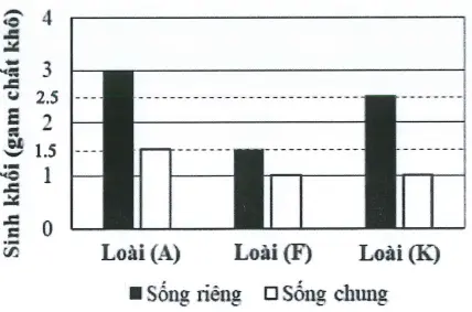 Câu 39: Một nghiên cứu về ảnh hưởng của một loài cỏ (C) đến sinh khối của ba loài cỏ (A),(F) và (K). Loài (C) có khả năng tiết hóa chất ức chế sự sinh trưởng của các loài cỏ sống chung. Thí nghiệm được tiến hành như sau: Thí nghiệm 1: Gieo trồng riêng ba loài (A), (F) và (K). Thí nghiệm 2: Gieo trồng chung loài (C) với loài (A) hoặc với loài (F) hoặc với loài (K). Trong đó, số lượng hạt gieo ban đầu đều là 30 hạt/loài; tỉ lệ nảy mầm, sức sống và điều kiện chăm sóc là tương đồng nhau. Sau ba tháng kể từ khi gieo, tiến hành thu hoạch sinh khối mỗi loài ở các thí nghiệm, làm khô và cân; kết quả được thể hiện ở hình bên. Có bao nhiêu phát biểu sau đây về thí nghiệm này là đúng? I. Khi sống riêng, loài (A) có khả năng sinh trưởng kém hơn loài (F) và loài (K). II. Mối quan hệ sinh thái giữa loài (C) với ba loài (A),(F) và (K) là quan hệ ức chế - cảm nhiễm. III. Khi sống chung với loài (C), tỉ lệ phần trăm lượng sinh khối giảm của loài (A) lớn hơn so với của loài (F), loài (K). IV. Sự thay đổi sinh khối của các loài chứng tỏ loài (F) chịu ảnh hưởng của loài (C) là lớn nhất.