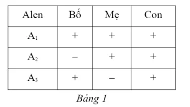Câu 39: Ở người, xét hai gene nằm trên NST số 21. Gene 1 có 3 alen ($A_1$,$A_2$,$A_3$) gene 2 có 2 alen ($B_1$, $B_2$), Một gia đình có bố mẹ đều bình thường, sinh được một đứa con bị hội chứng Đao (có 3 NST số 21). Bằng kĩ thuật di truyền, người ta đã tiến hành phân tích và xác định được sự có mặt của các alen thuộc gene 1 trong tế bào sinh dưỡng của từng người, kết quả được mô tả ở bảng 1. Dấu “+” là có mặt, dấu “-” là không có một alen trong tế bào. Có bao nhiêu phát biểu sau đây đúng? I. Kiểu gene của người bố là $A_1A_3$, kiểu gene của người mẹ là $A_1A_2$ II. Tế bào sinh dưỡng của người con có 47 NST. III. Sự phát sinh bệnh ở người con có thể do rối loạn phân làm cặp NST số 21 trong giảm phân I của bố. IV. Nếu người bố có kiểu gene $B_1B_2$ , người mẹ có kiểu gene $B_2B_2$, thì người con có thể có kiểu gene $B_1B_1B_2$