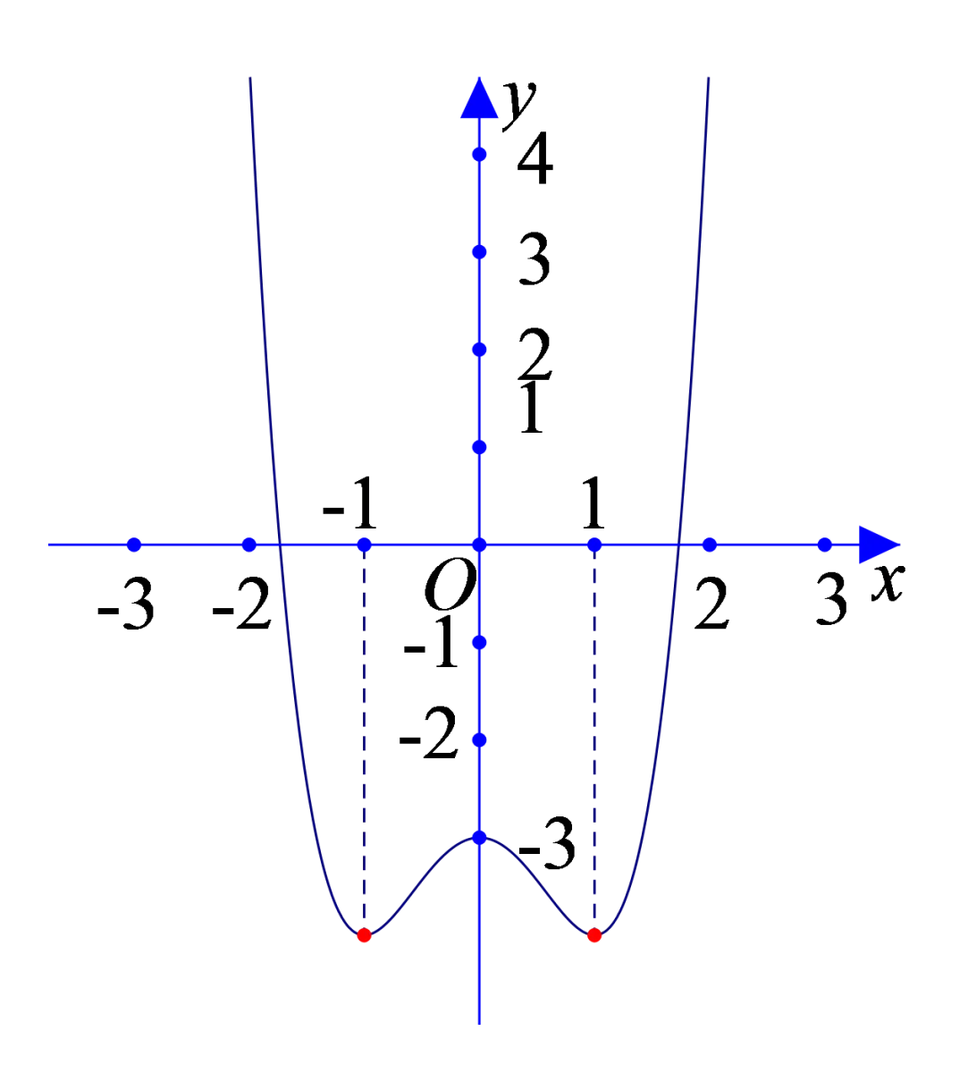 Câu 4: Cho hàm số $y={{x}^{4}}+b{{x}^{2}}+c$ có đồ thị như hình vẽ sau: Tính tổng b+c.
