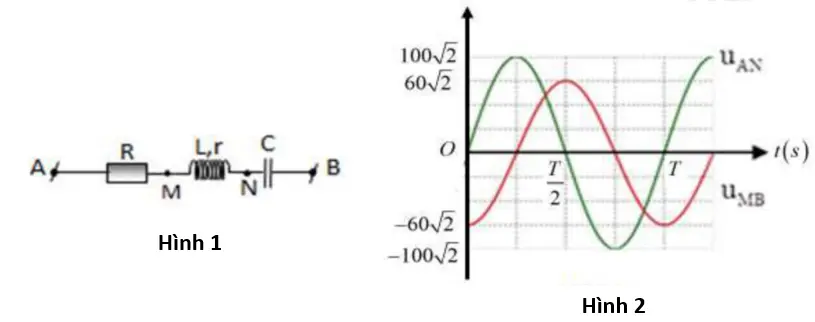 Câu 40: Đặt điện áp xoay chiều $u={{U}_{0}}\cos \left( \frac{2\pi }{T}+\varphi \right)$(V) vào hai đầu đoạn mạch AB như hình vẽ 1. Biết R = r = 30Ω. Đồ thị biểu diễn điện áp ${{u}_{AN}}$và ${{u}_{MB}}$theo thời gian như hình vẽ 2. Công suất của mạch AB có giá trị gần đúng là: