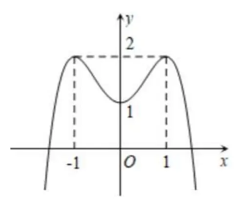 Câu 42: Cho hàm số $f\left( x \right)$ liên tục trên tập R và biết $y=f'\left( x \right)$ có đồ thị là đường cong trong hình bên dưới Số điểm cực tiểu của hàm số $h\left( x \right)=f\left( x \right)-\frac{3}{2}x$ là