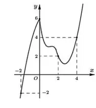 Câu 46: Cho hàm số $f\left( x \right).$ Hàm số $y=f'\left( x \right)$ có đồ thị như hình bên dưới. Hàm số $g\left( x \right)=f\left( 3-4x \right)-8{{x}^{2}}+12x+2020$ nghịch biến trên khoảng nào dưới đây?
