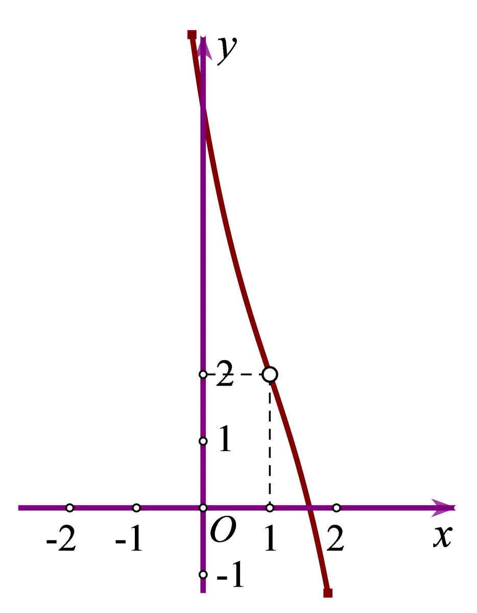 Câu 46: Cho hàm số $y=f\left( x \right)$ có đạo hàm trên $\mathbb{R}$ và không có cực trị, đồ thị của hàm số $y=f\left( x \right)$ là đường cong của hình vẽ bên. Xét hàm số $h\left( x \right)=\frac{1}{2}{{\left[ f\left( x \right) \right]}^{2}}-2x.f\left( x \right)+2{{x}^{2}}$. Mệnh đề nào sau đây đúng?