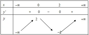 Câu 47: Hàm số nào trong bốn hàm số sau có bảng biến thiên như hình vẽ sau?