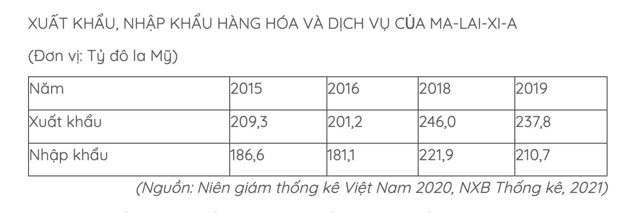 Câu 5: Cho bảng số liệu: Theo bảng số liệu, cho biết Ma-lai-xi-a xuất siêu lớn nhất vào năm nào sau đây?