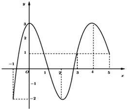 Câu 50: Cho hàm số $y=f\left( x \right)$ xác định và liên tục trên đoạn $\left[ -1;5 \right]$ có đồ thị của $y=f'\left( x \right)$ được cho như hình bên dưới Hàm số $g\left( x \right)=-2f\left( x \right)+{{x}^{2}}-4x+4$ đồng biến trên khoảng