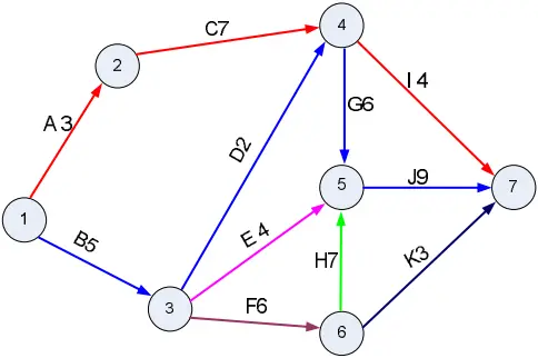 Câu 6: Cho sơ đồ PERT của một dự án với thời gian được tính bằng tháng: Nếu thời gian thi công dự án rút ngắn 5 tháng. Vậy thì thời gian thi công dự án còn lại là: