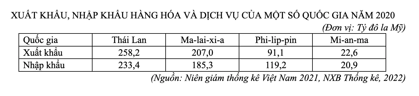 Câu 7: Cho bảng số liệu: Theo bảng số liệu, nhận xét nào sau đây đúng về tỉ trọng xuất khẩu trong tổng trị giá xuất nhập khẩu hàng hóa và dịch vụ của một số quốc gia năm 2020?
