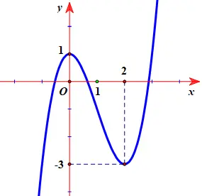 Câu 7: Đồ thị của hàm số nào dưới đây có dạng như đường cong sau ?