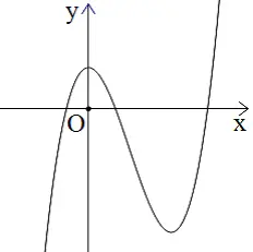 Câu 7: Đường cong trong hình bên là đồ thị của hàm số nào dưới đây?
