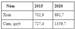 Câu 8: Cho bảng số liệu: SẢN LƯỢNG XOÀI VÀ CAM, QUÝT NƯỚC TA, NĂM 2015 VÀ 2020 (Đơn vị: Nghìn tấn) (Nguồn: Niên giám thống kê Việt Nam 2020, NXB Thống kê 2021) Theo bảng số liệu, để thể hiện sản lượng xoài và cam, quýt của nước ta năm 2015 và 2020, dạng biểu đồ nào sau đây là thích hợp nhất?