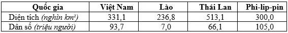 Câu 8: Cho bảng số liệu sau: DIỆN TÍCH VÀ DÂN SỐ CỦA MỘT SỐ QUỐC GIA, NĂM 2016 (Nguồn: Niên giám thống kê Việt Nam 2017, NXB Thống kê, 2018) Theo bảng số liệu, nhận xét nào sau đây đúng khi so sánh mật độ dân số của một số quốc gia năm 2016?