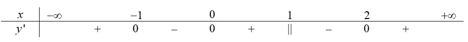 Câu 8: Cho hàm số $y=\,f(x)$ liên tục trên $\mathbb{R}$ và có bảng xét dấu đạo hàm như hình dưới. Hàm số đã cho có bao nhiêu điểm cực trị?