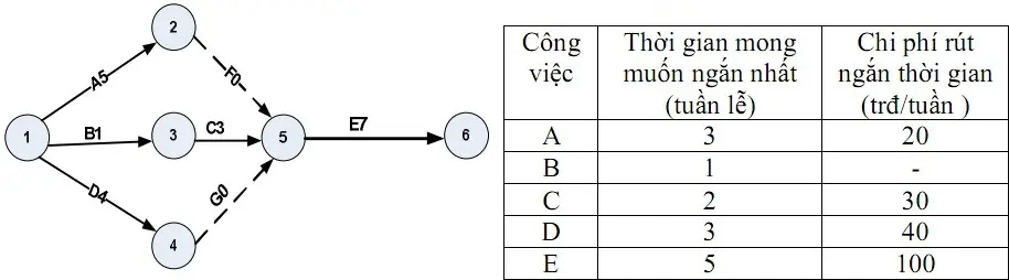 Câu 8: Cho sơ đồ PERT của một dự án và bảng các thông tin có liên quan. Giả sử thời gian thực hiện dự án rút ngắn 2 tuần. Xét trên phương diện chi phí, nên: